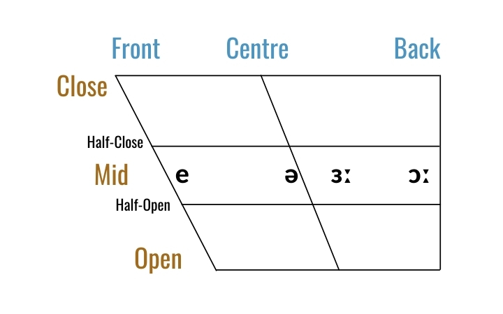 Mid Vowels