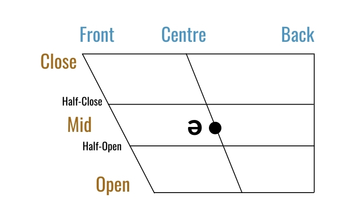 Mid vowel /ə/ Schwa