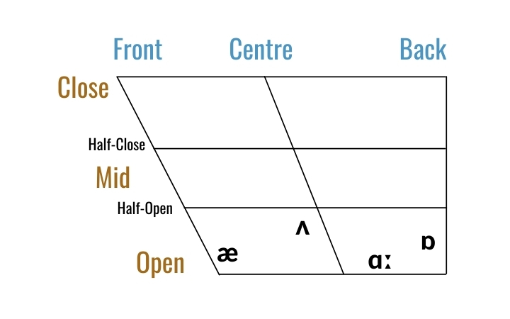 Open Vowels