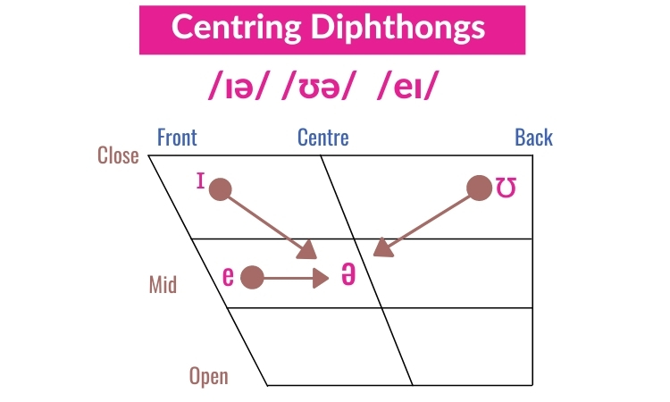 new-monophthongs-centring-diphthongs - Pronunciation Studio