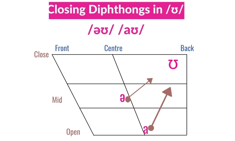 Closing Diphthongs /əʊ/ /aʊ/