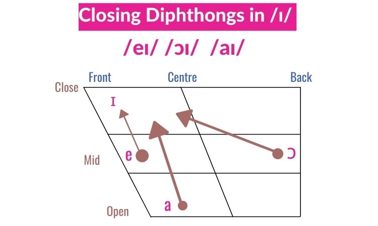 Closing Diphthongs